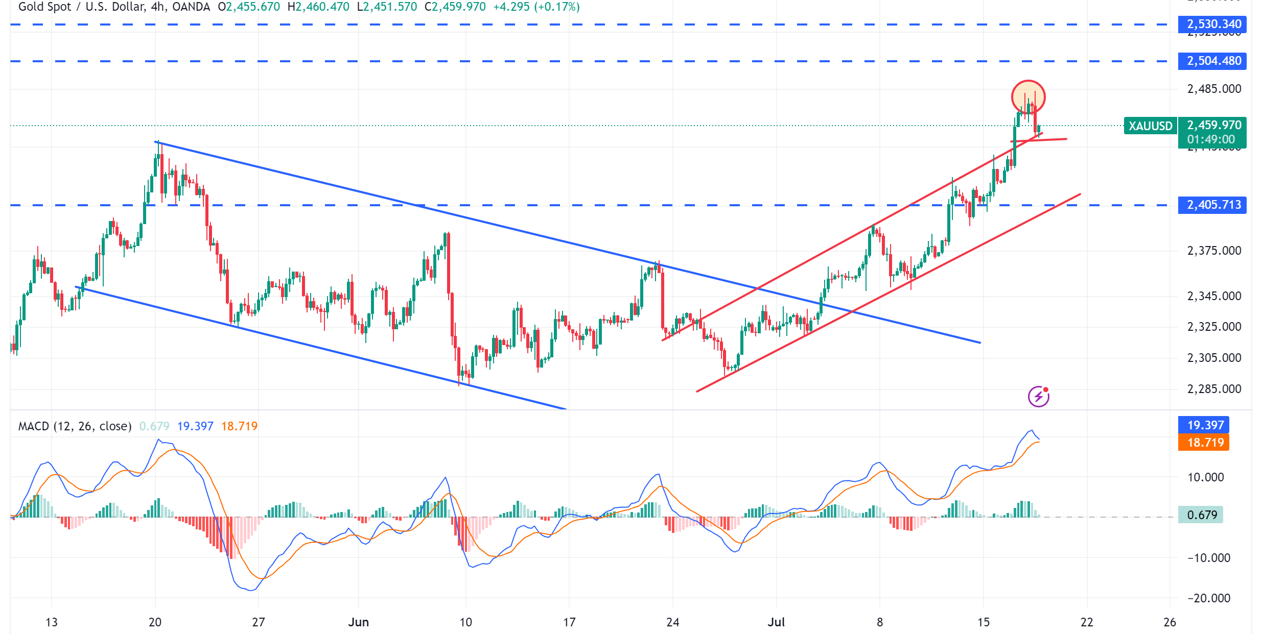 تحديث تحليل الذهب XAUUSD